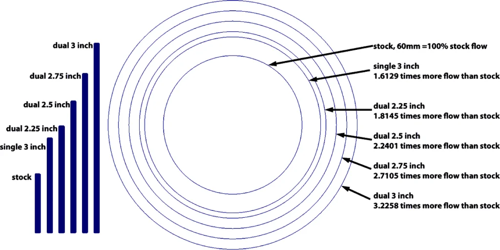 Exhaust diameter affects flow and scavenging