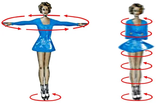 The angular momentum of an ice skater