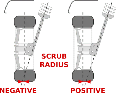 Scrub radius