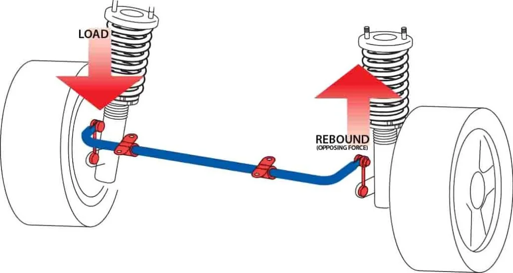 Diagram of how an anti-sway bar works