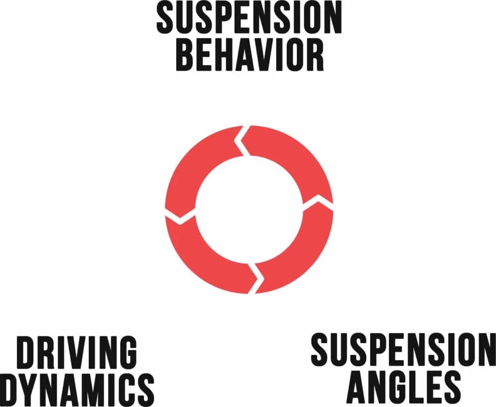 Suspension angles change, suspension behavior is altered, the car’s driving dynamics get altered, and the pattern continues.