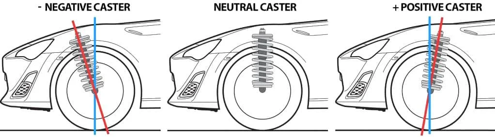 Negative, neutral and positive suspension caster