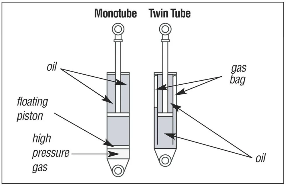Monotube vs Twin Tube Coilovers