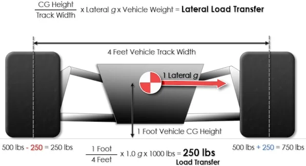 Lateral load transfer diagram
