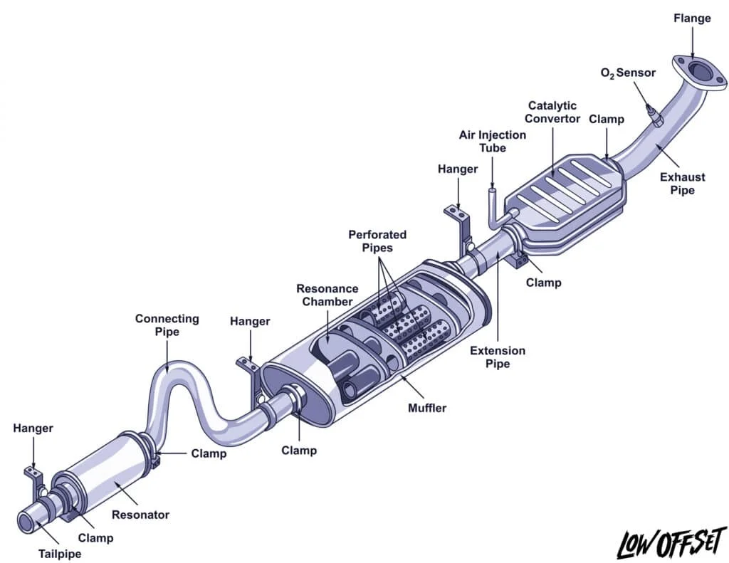 Exhaust system design components