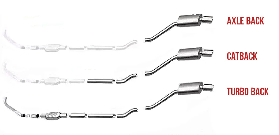 Diagram comparing axle back, catback, and turbo back exhaust systems