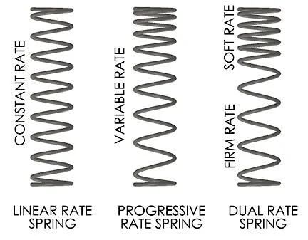 Spring rate illustrated