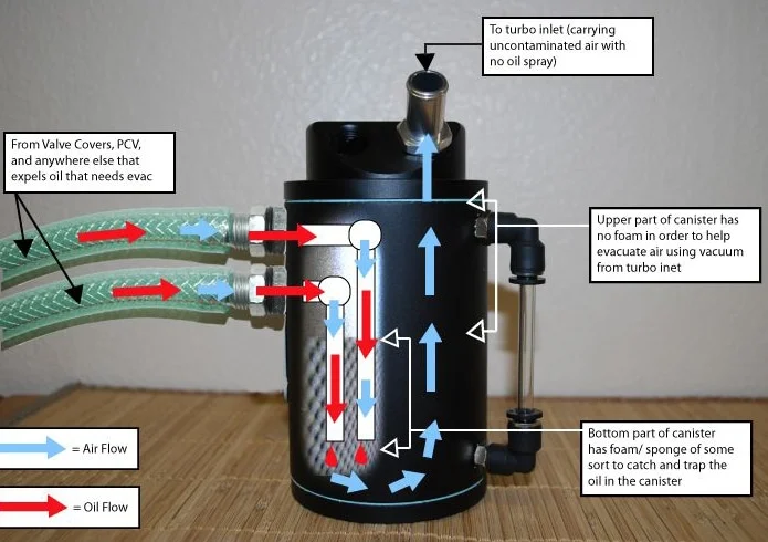 Labeled diagram of how a PCV valve works