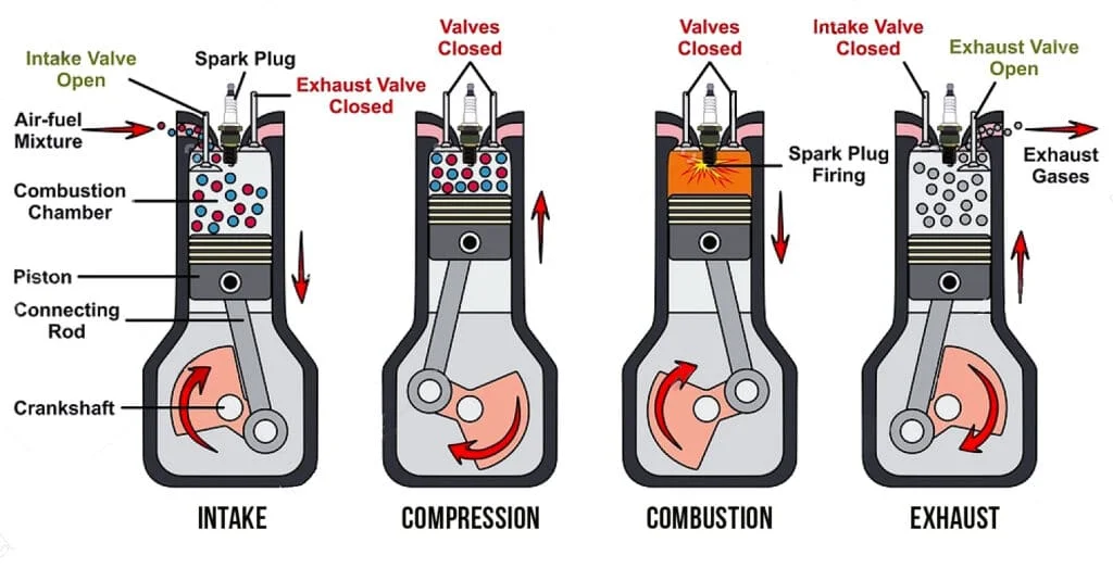 Four-stroke cycle of an internal combustion engine.