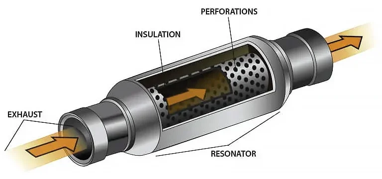 Anatomy of an exhaust resonator