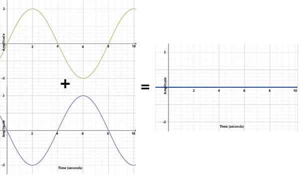 A diagram showing how destructive interference can cancel out sound.