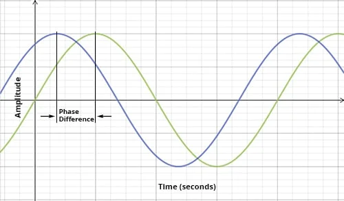 Diagram showing what phase difference is with reference to sound frequencies.