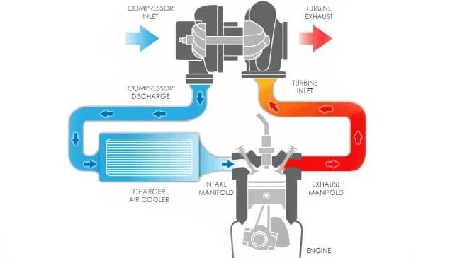 Air-to-air intercooler diagram