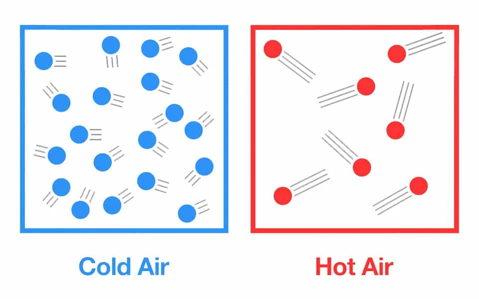 Difference between hot and cold air molecules