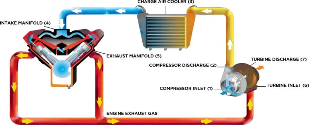 Turbo intercooler diagram