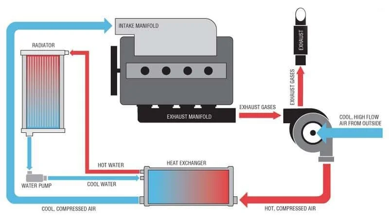 Water-to-air intercooler diagram