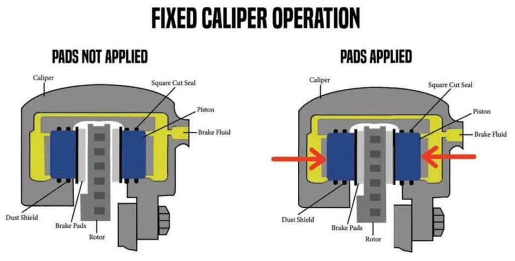 Labelled diagram of a fixed brake caliper
