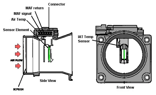 Inner workings of a MAF sensor illustrated in a diagram
