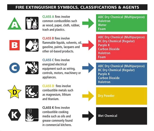 Fire classes illustrated