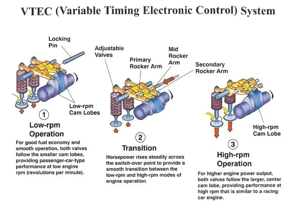 VTEC illustration