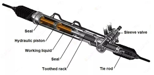 Hydraulic steering rack cross-section