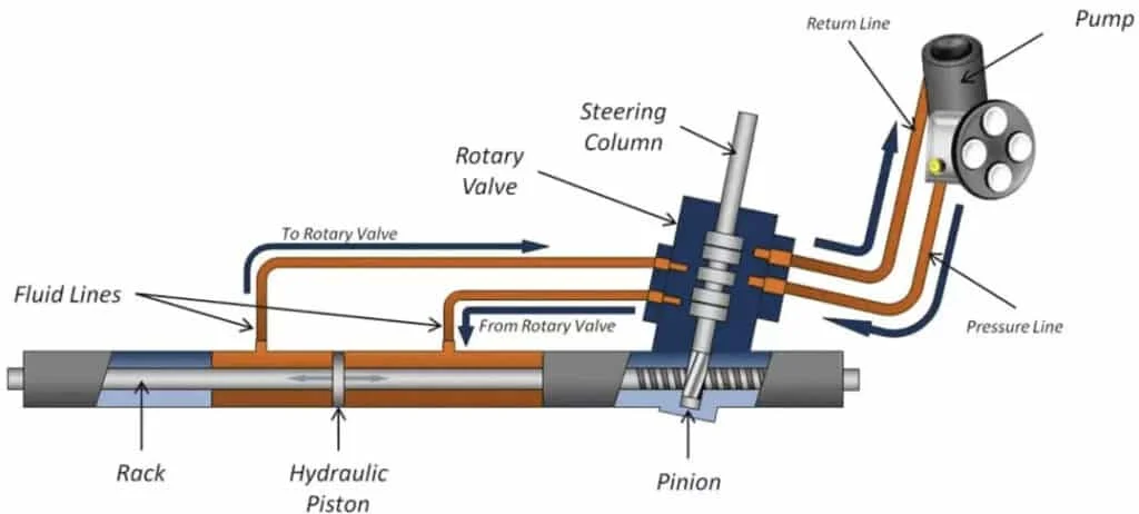 Hydraulic steering rack illustration