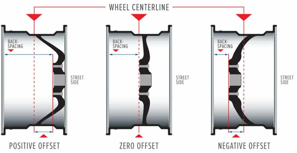 Wheel backspacing and offset compared