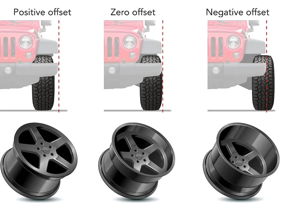 Positive, negative, and zero offset compared