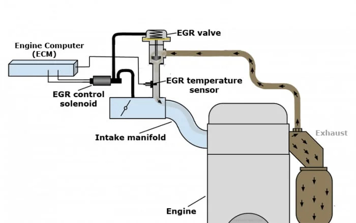EGR illustration