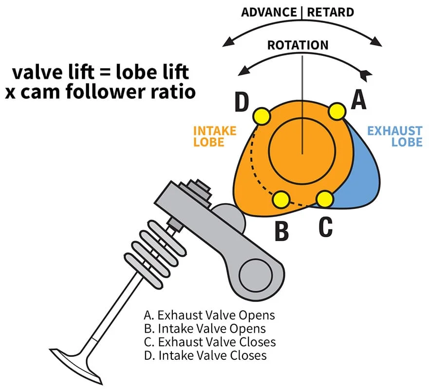 Valvetrain illustration