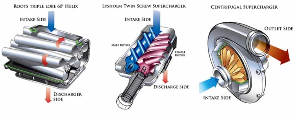 Types of superchargers compared