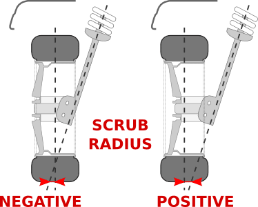 What is Scrub Radius? A Guide to Positive, Negative & Zero Scrub Radius ...