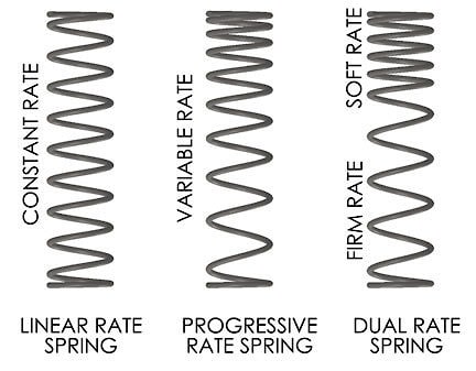 Spring rate illustrated