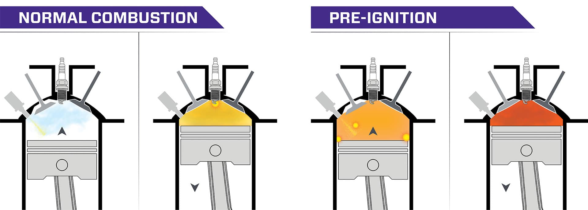 Pre-ignition vs Detonation: Causes & Symptoms | Low Offset