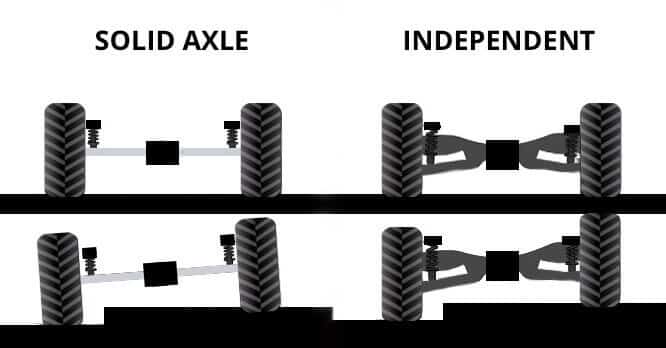 Solid axle vs independent suspension illustration