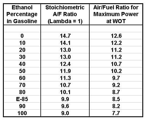 Stoichiometric ratios