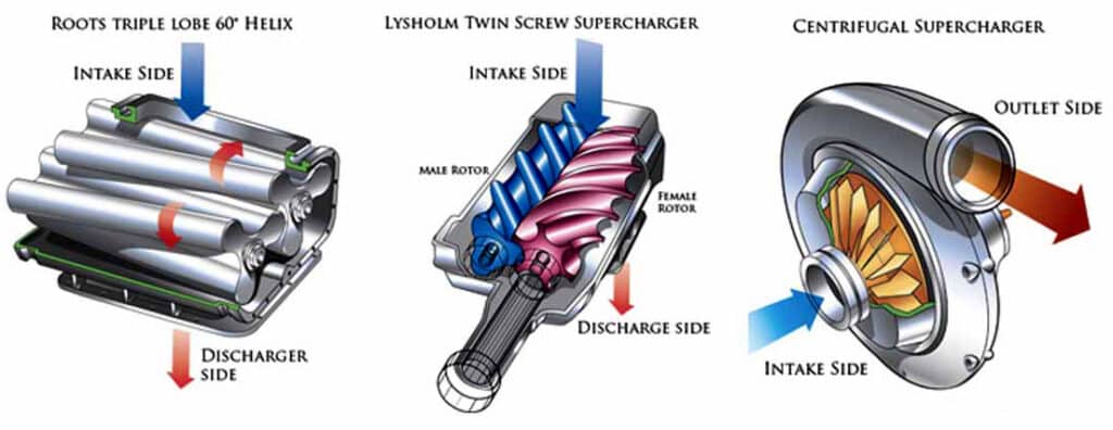 Types of superchargers compared