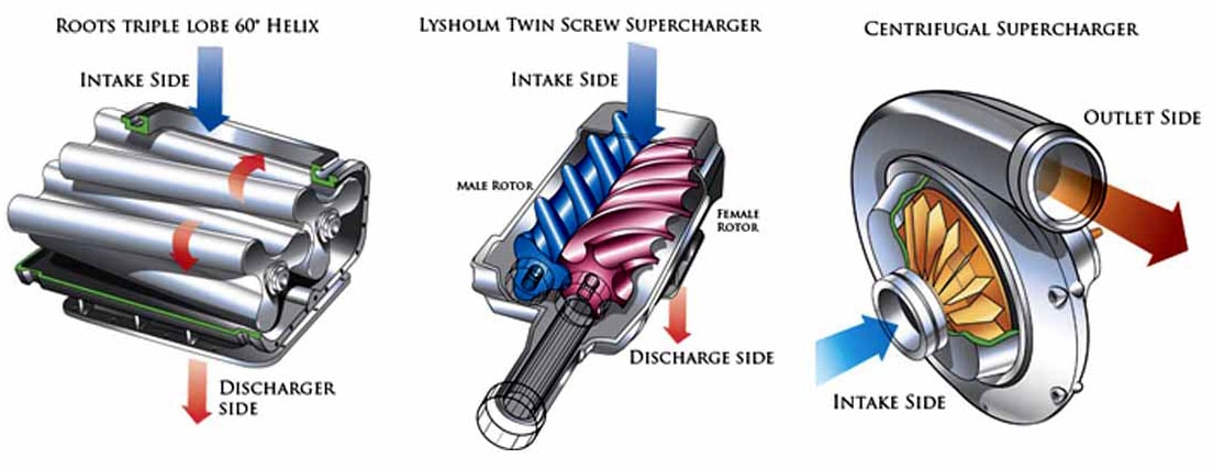 Supercharger Whine Explained | Low Offset